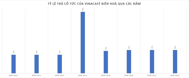 Cổ phiếu "nhuộm tím" ngay sau khi Vinacafé Biên Hoà (VCF) chốt ngày trả cổ tức tỷ lệ 250% - Ảnh 2.