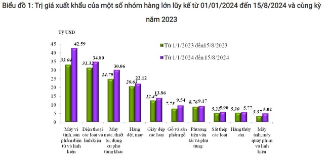 Nửa đầu tháng 8, Việt Nam xuất siêu gần 15,5 tỷ USD - Ảnh 2.