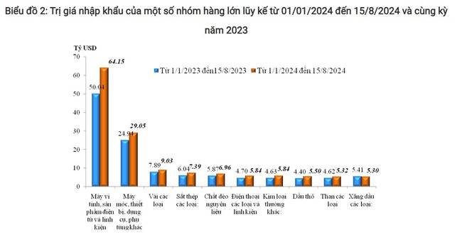 Nửa đầu tháng 8, Việt Nam xuất siêu gần 15,5 tỷ USD - Ảnh 3.