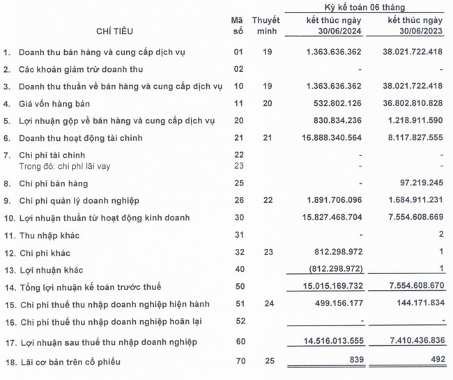 Sài Gòn Viễn Đông (SVT) chốt ngày chi 26 tỷ đồng trả cổ tức năm 2023 - Ảnh 1.