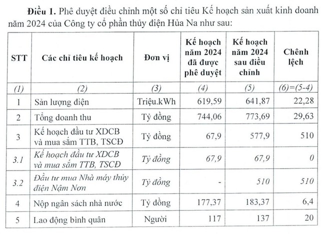 Thuỷ điện Hủa Na (HNA) công bố kế hoạch kinh doanh 2024 ngay sau khi bị HoSE nhắc nhở - Ảnh 1.