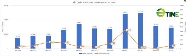 Vừa tròn 1 tuần, Dragon Capital tiếp tục bán ra 1,5 triệu cổ phiếu Tập đoàn Hoa Sen - Ảnh 2.