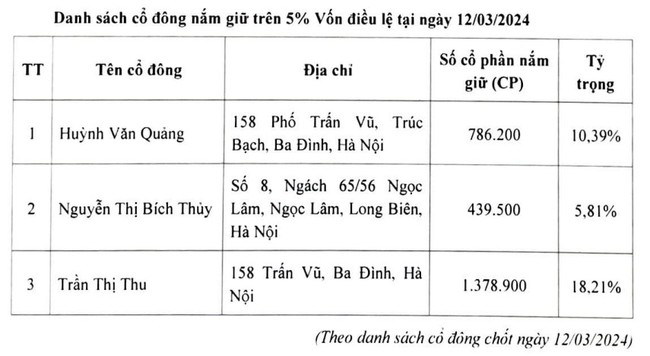 Mua chui cổ phiếu, vợ chủ tịch TTZ bị phạt 200 triệu đồng và buộc bán bớt cổ phiếu - Ảnh 1.