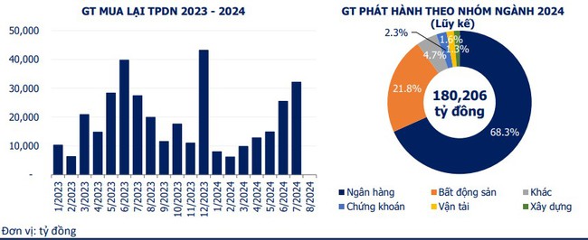 Ngân hàng tiếp tục đẩy mạnh huy động vốn qua kênh trái phiếu doanh nghiệp trong tháng 7- Ảnh 2.