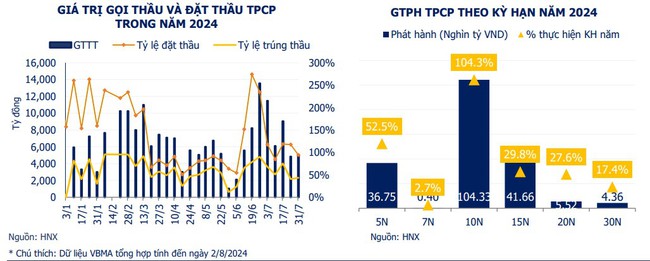 Ngân hàng tiếp tục đẩy mạnh huy động vốn qua kênh trái phiếu doanh nghiệp trong tháng 7- Ảnh 4.