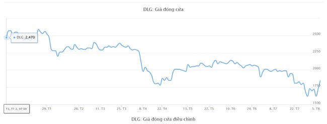 Toà án quyết định huỷ yêu cầu phá sản với Đức Long Gia Lai, cổ phiếu DLG lập tức kịch trần- Ảnh 2.