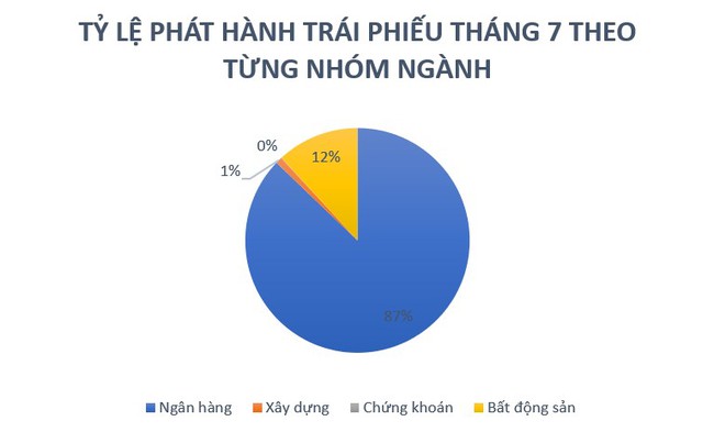 Ngân hàng tiếp tục đẩy mạnh huy động vốn qua kênh trái phiếu doanh nghiệp trong tháng 7- Ảnh 1.