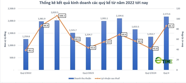 Kinh doanh khởi sắc, Dệt may TNG chốt ngày chi 49 tỷ đồng tạm ứng cổ tức đợt 1/2024 - Ảnh 1.