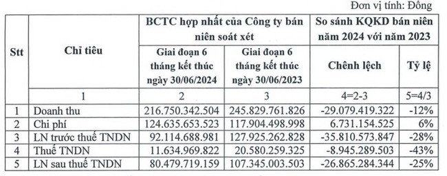 Thuỷ điện Thác Bà (TBC) chốt ngày chi hơn 63 tỷ đồng tạm ứng cổ tức đợt 1/2024- Ảnh 2.