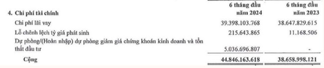 Saigontel (SGT) bất ngờ báo lãi "rơi" hơn 5 tỷ đồng sau kiểm toán- Ảnh 1.