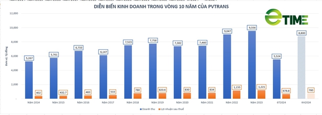 PVTrans (PVT) chốt ngày chi hơn 106 tỷ đồng cổ tức 2023 - Ảnh 1.