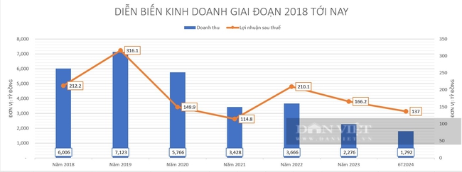 HUD kinh doanh ra sao dưới thời ông Hùng - tân Thứ trưởng Bộ Xây dựng? - Ảnh 2.