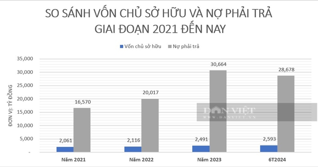 "Ôm" khối nợ khủng, "Ông trùm" bất động sản TNR Holdings đang làm ăn ra sao? - Ảnh 4.