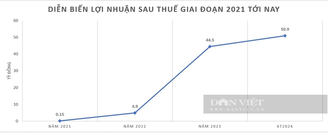 Kita Invest - "đế chế" bất động sản làm ăn ra sao?- Ảnh 3.