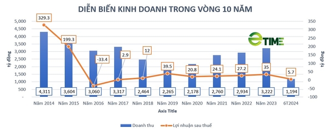 Kê khai thiếu doanh thu, PVChem (PVC) bị phạt và truy thu vần 910 triệu đồng - Ảnh 1.