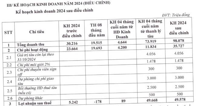 Điều gì khiến Vận tải biển Hải Âu (SSG) điều chỉnh tăng kế hoạch lãi lên gần 10 lần? - Ảnh 2.