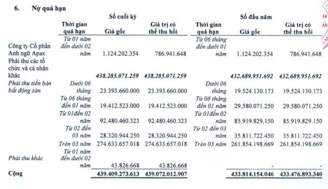 Becamex IJC chốt ngày trả cổ tức 2023 bằng tiền, tỷ lệ 7%- Ảnh 1.