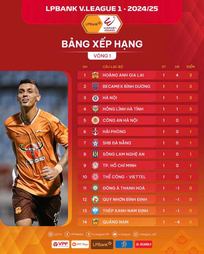 Bảng xếp hạng vòng 1 LPBank V.League 1-2024/25 - Ảnh 7.