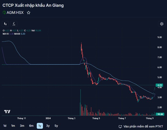 Angimex nói gì khi cổ phiếu "nhuộm tím" 5 phiên?- Ảnh 1.