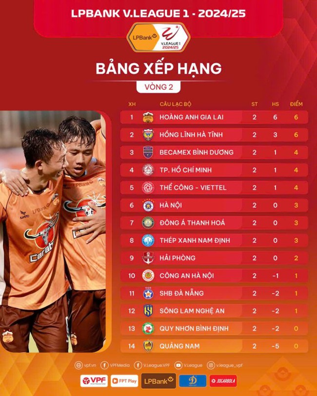 Bảng xếp hạng sau vòng 2 V.League 2024/2025  - Ảnh 2.