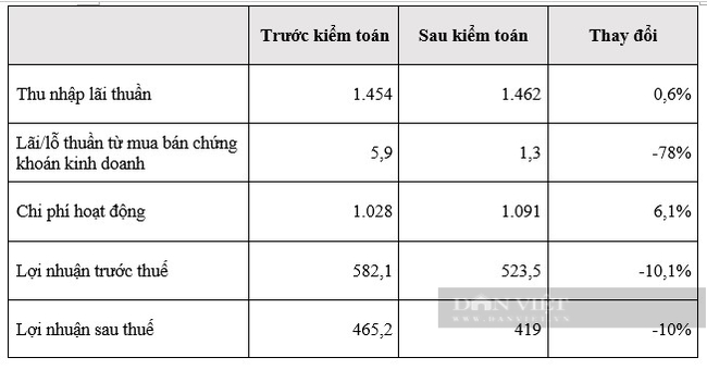 Lợi nhuận ABBank giảm 10% sau kiểm toán - Ảnh 1.