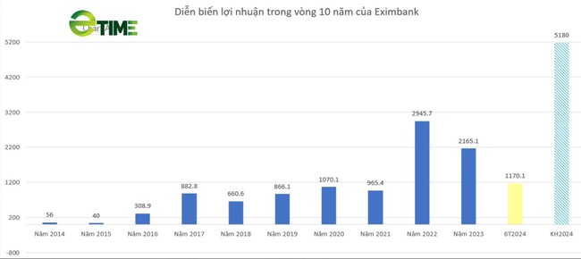 Eximbank chốt ngày trả cổ tức bằng cả tiền và cổ phiếu năm 2023 - Ảnh 1.