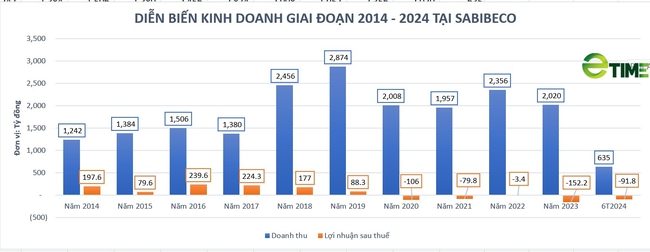 Sabeco dự chi hơn 830 tỷ đồng để "thâu tóm" hãng bia Sagota - Ảnh 2.