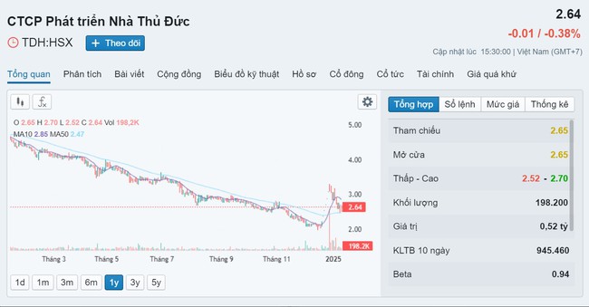 Hội đồng quản trị bất động sản Thuduc House chỉ còn duy nhất Chủ tịch- Ảnh 2.