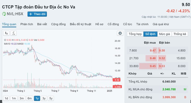 Cổ phiếu bất động sản Novaland tiếp tục đỏ lửa sau pha "đâm thủng thành lũy"- Ảnh 1.