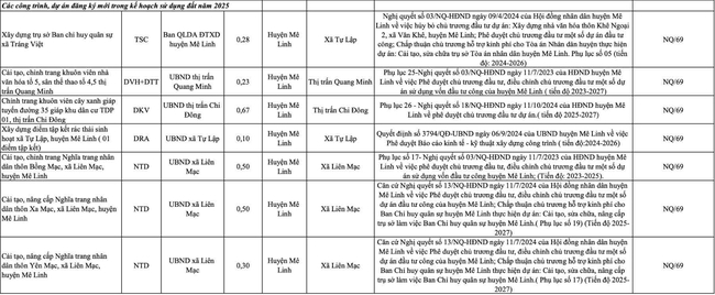 104 dự án tại Mê Linh nằm trong kế hoạch sử dụng đất năm 2025 - Ảnh 1.