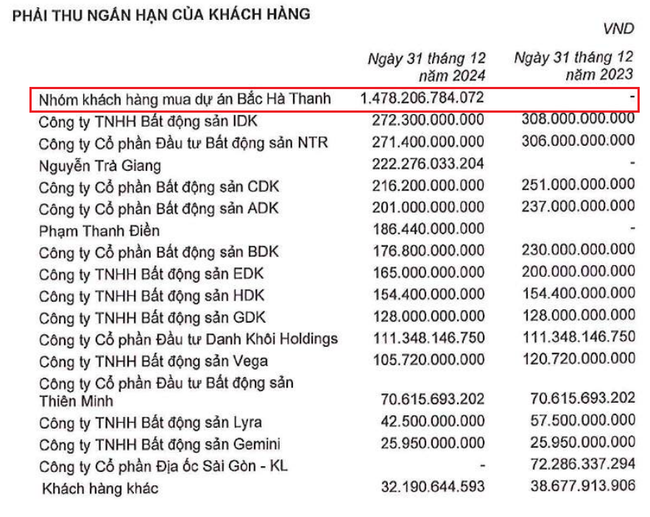 Lãi lớn từ dự án Bắc Hà Thành, bất động sản Phát Đạt báo lãi hơn 360 tỷ đồng - Ảnh 3.