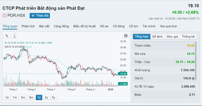 Lãi lớn từ dự án Bắc Hà Thành, bất động sản Phát Đạt báo lãi hơn 360 tỷ đồng - Ảnh 4.