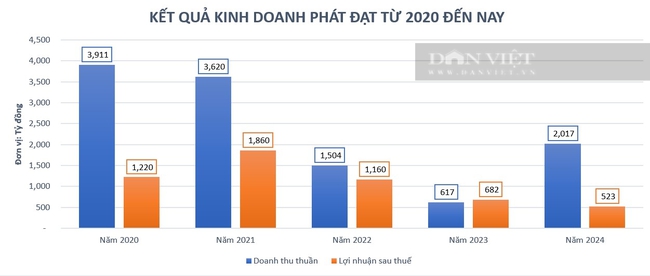 Lãi lớn từ dự án Bắc Hà Thành, bất động sản Phát Đạt báo lãi hơn 360 tỷ đồng - Ảnh 1.