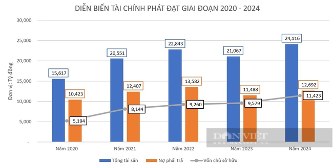 Lãi lớn từ dự án Bắc Hà Thành, bất động sản Phát Đạt báo lãi hơn 360 tỷ đồng - Ảnh 2.