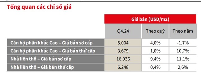 JLL: Nghịch lý nhà ở TP. HCM, cầu vượt cung nhưng giá vẫn thấp hơn 2023 - Ảnh 2.