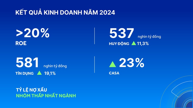 ACB: Năm 2024 tăng trưởng tín dụng 19,1% vượt xa tăng trưởng của ngành - Ảnh 1.