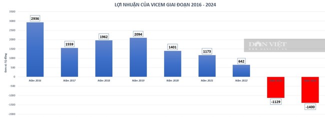 Phó Thủ tướng yêu cầu 2 Bộ vào cuộc trước thông tin Xi măng Vicem lỗ thêm nghìn tỷ - Ảnh 1.