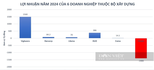 Phó Thủ tướng yêu cầu 2 Bộ vào cuộc trước thông tin Xi măng Vicem lỗ thêm nghìn tỷ - Ảnh 2.