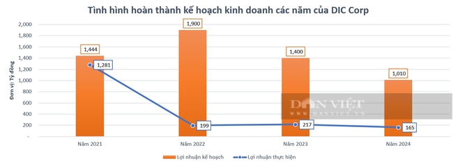 Bất động sản DIC Corp tiếp tục "lỡ hẹn" lãi nghìn tỷ năm 2024- Ảnh 3.