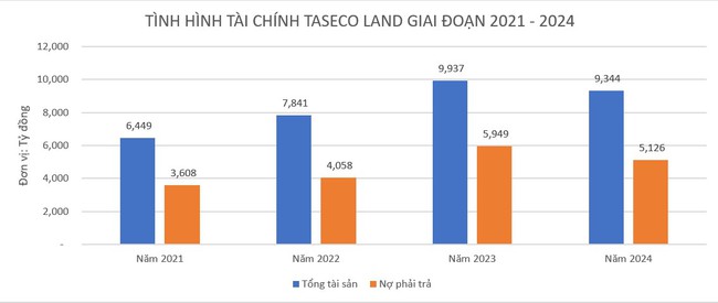 Bất động sản Taseco Land bán tòa nhà văn phòng trong tổ hợp Landmark 55, vượt kế hoạch lãi năm  - Ảnh 4.