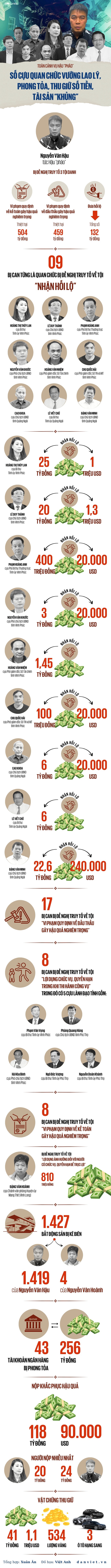 Toàn cảnh vụ Hậu “Pháo”: Số cựu quan chức vướng lao lý, phong tỏa, thu giữ số tiền, tài sản “khủng”