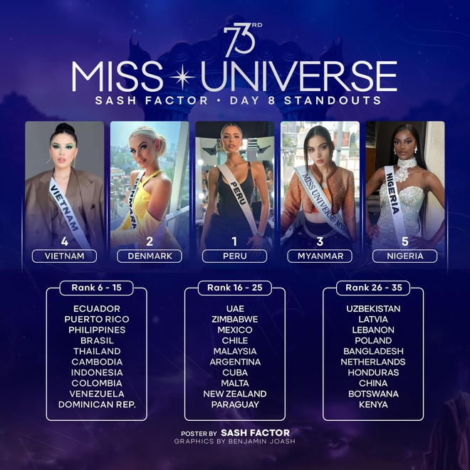 Hoa hậu Kỳ Duyên "vượt mặt" mỹ nhân Thái Lan, "lội ngược dòng" trước chung kết Miss Universe 2024? - Ảnh 2.