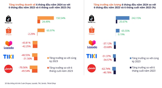 Người Việt chi hơn 5 tỷ USD mua sắm online, 3 sàn thương mại điện tử lao dốc không phanh vì kênh bán này- Ảnh 2.