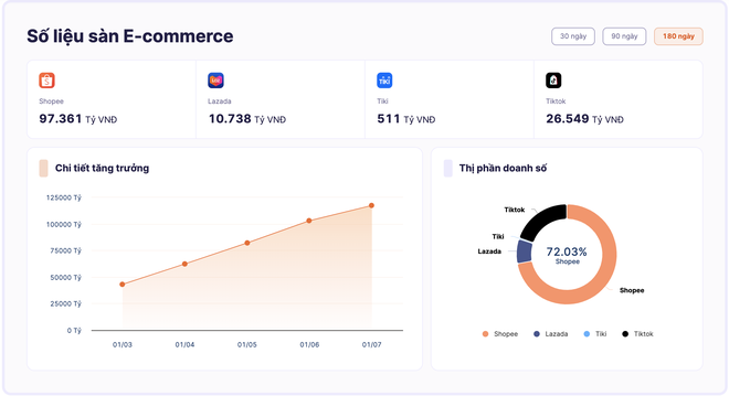 Người Việt chi hơn 5 tỷ USD mua sắm online, 3 sàn thương mại điện tử lao dốc không phanh vì kênh bán này- Ảnh 1.