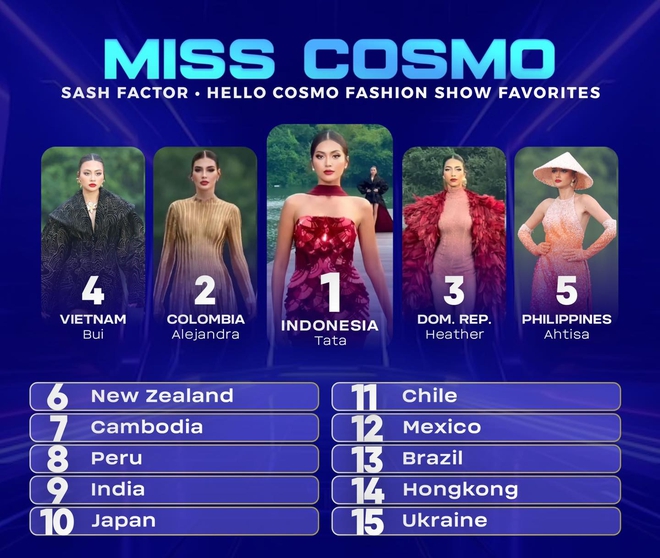 Xuân Hạnh nhận "tin vui" đầu tiên tại Miss Cosmo 2024, dự đoán thứ hạng gây ngỡ ngàng - Ảnh 2.