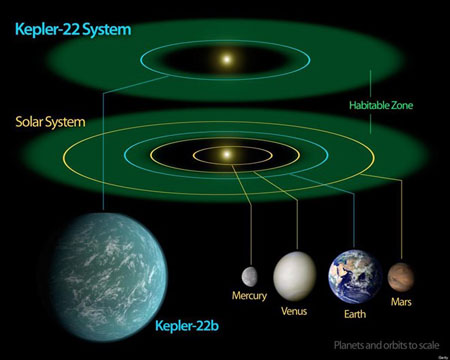 Kepler-22b nằm bên ngoài hệ Mặt trời