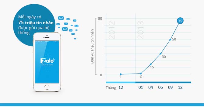 Zalo có tốc độ tăng trưởng ấn tượng trong năm 2013.