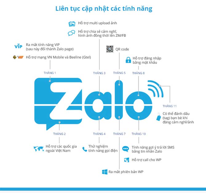 Tính năng Zalo liên tục được cập nhật trong năm 2013.