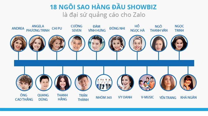 Những ngôi sao đình đám trong làng Showbiz Việt tham gia cộng đồng Zalo.