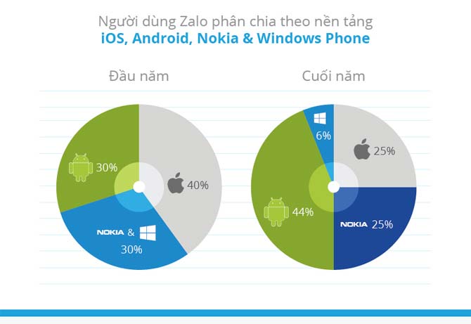 Thị phần các dòng điện thoại sử dụng Zalo.